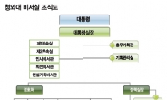 ‘형님’ 구속에도 꿈쩍않던 靑…이번엔 왜?