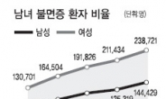 불면증 환자 5년간 2배 급증