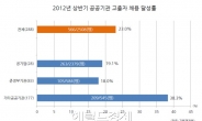 공공기관 취업, 고졸자에겐 여전히 ‘높은 산’…채용달성률 23%에 그쳐