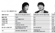 대권주자‘ 빅3’재벌정책 비교해보니…