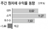 옥수수값은 연일 오르는데…金값은 왜그래?