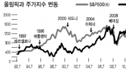 올림픽 수혜주, 金따기 힘드네~