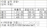 2분기 실적 전망도 안좋은데…다음이 오른 이유는