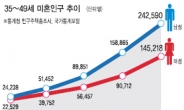 이젠 결혼하고 싶어도 결혼할 수 없다?