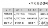 국민연금 실버론 3개월만에 바닥