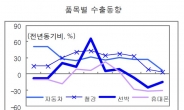 수출 위기, 효자품목인 선박 對유럽 수출 급감이 원인