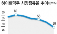 오~酒여! 주류업체 주가도 울상