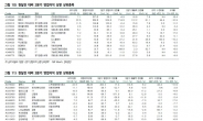 <생생코스닥>어닝시즌 실적 민감도↑…최근 영업이익 상향종목은?