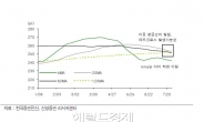 마음놓긴 이른 시점…기술적 지표는 추가 하락 시사