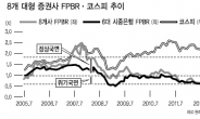 순익 반토막…증권업계도 ‘어닝쇼크’