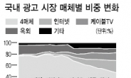 “광고시장 난항속 모바일SNS는 성장”