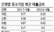 비교공시 도입 9개월만에 … 中企 대출금리 소폭 하락