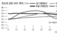 투자심리 호전됐지만…기술적 지표는 추가하락 시사