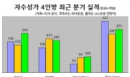 자수성가 4인방, 엇갈린 2분기 성적표