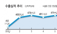 수출도 ‘추락’