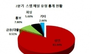 휴가철 카드 사용했다면 스팸 메일 주의