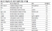 평균 등락률 -0.3%…‘톱픽’도 별수없네