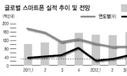 LG전자 스마트폰 살아나니 주가도 好好