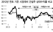 대형 건설주 바닥 쳤나