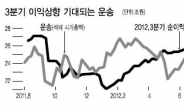 에너지 · 운송株…움츠린 만큼 뛴다?