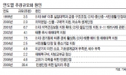 정치권 압박 고조…정부 ‘추경’ 딜레마