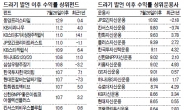 레버리지 펀드 · JP모간 ‘함박웃음’