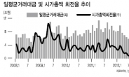 증권株 ‘공황 실적’ 극복…거래대금 회복이 급선무