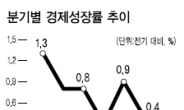 ‘제로 성장’ ?…수출·내수 기댈곳 없다