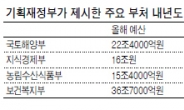 경제부문 예산 팍팍 깎아 복지 예산 모으기 나선다