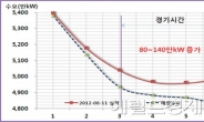 한ㆍ일 축구 새벽 전력수요 140만kw 증가