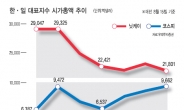 한국증시 10년後엔 日 내려다 본다?