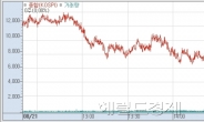 <마감시황> 코스피 막판 하락반전…외국인 2531억 순매수 ,11일째