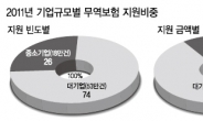 ‘무역보험기금’ 대기업 쏠림 심화… “정부가 수출양극화 부추긴 셈”