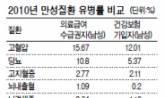 가난도 서러운데…건강도 불평등 심각