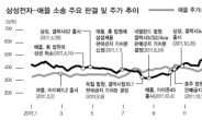 삼성전자 추가매수 지금이 기회?