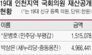 인천 의원 12명 평균재산 38억2000만원… 윤상현 의원 최고 부자