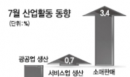 7월 제조업가동률 7개월만에 최저…공장재고 급증