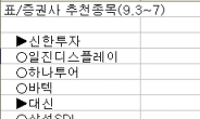 <증권사 주간 추천주>러브콜 받은 하나투어ㆍLG전자ㆍ휠라코리아…삼성 그룹株에도 관심