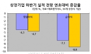 국내기업 3 · 4분기도 ‘어닝쇼크’