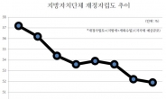 지방재정 둑 무너졌다…중앙 구제 없으면 월급도 못주는 지자체만 41곳