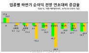 하반기 ‘어닝 쇼크’.. 화학ㆍ조선ㆍ금융株 직격탄