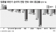 화학 · 철강 · 정유株…어닝쇼크 예외없다