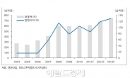 조정장서 빛 발하는 숨은 가치株…사상최고가