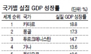 지난해 한국 GDP 성장률 세계 107위·OECD중 8위