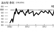 코스닥 상승세 주춤…그래도 인기株 있다