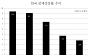 “韓 잠재성장률도 하락세…3% 중반까지 추락”