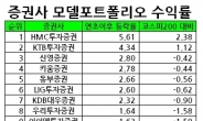 못 믿을 증권사 ‘MP(모델포트폴리오)’