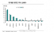 유럽계자금 이탈, 9월 이벤트에 달렸다?