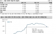 서울 아파트값, 앞으로 15% 더 떨어진다