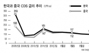 기업 해외자금조달 비용 감소…수출둔화 · 가계빚 등 난제 그대로